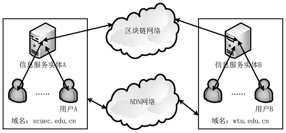 A Name-Based Trust Method in Named Data Networks