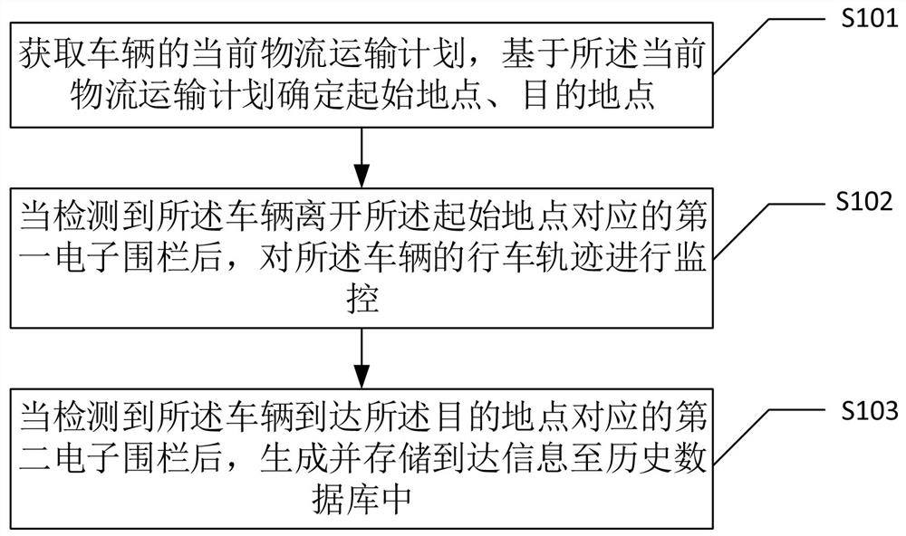 Logistics management and control method and device based on electronic fence, and electronic equipment