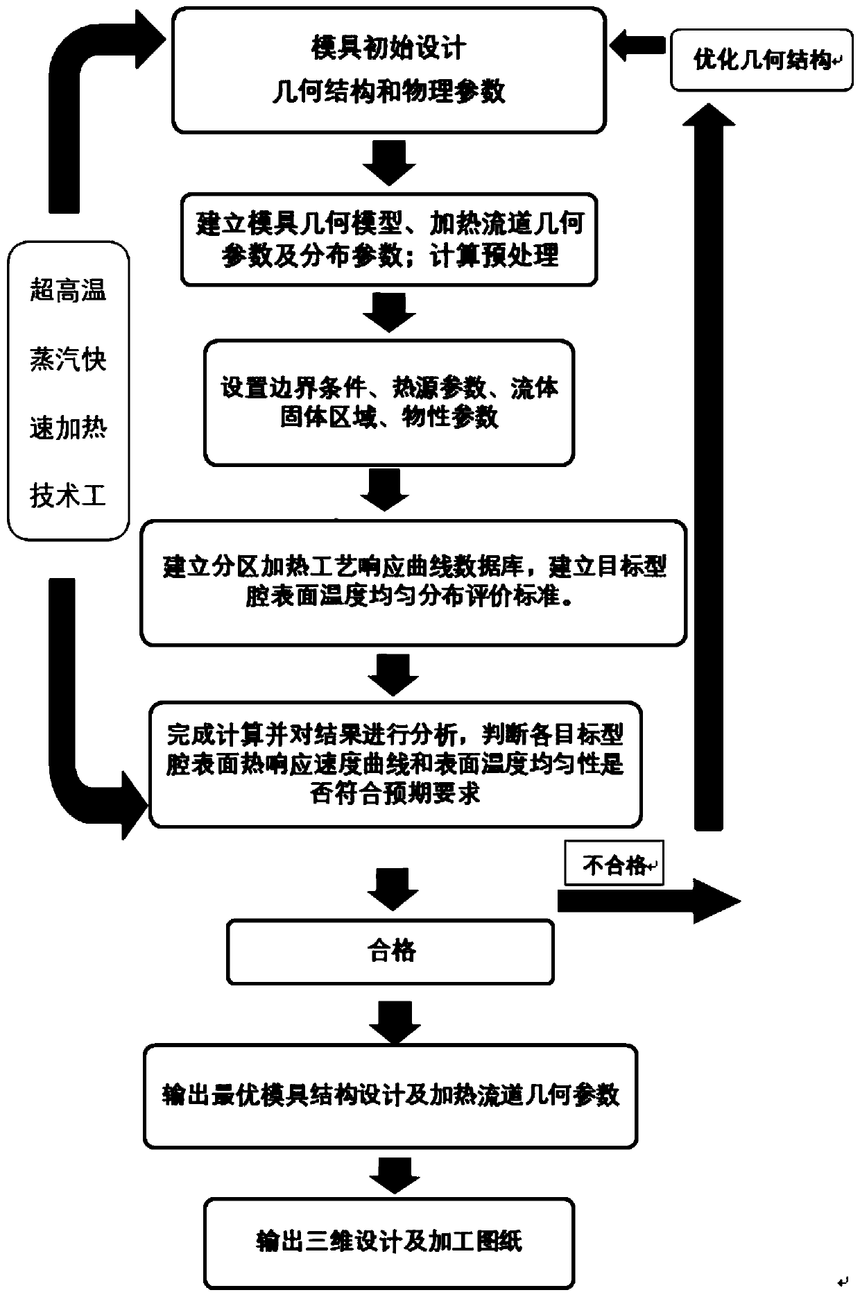 Mould preparation method, mould, mould heating system and heating controlling method