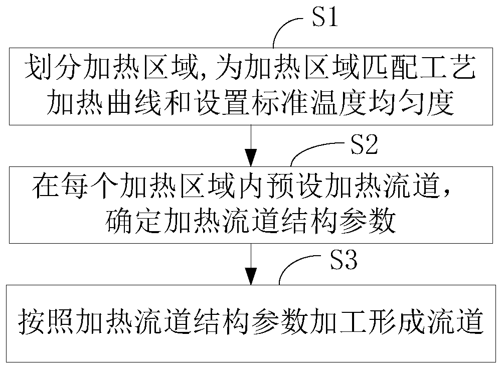 Mould preparation method, mould, mould heating system and heating controlling method