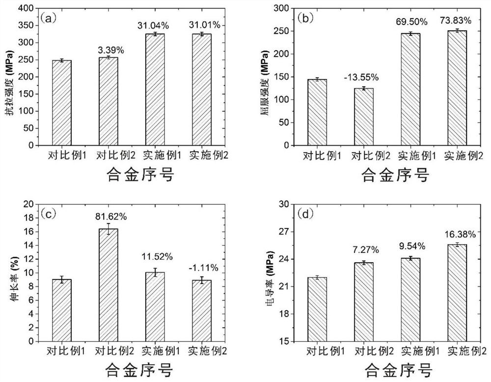 A kind of graphene rare earth scandium synergistically reinforced cast aluminum alloy and its application in automobile wheel hub