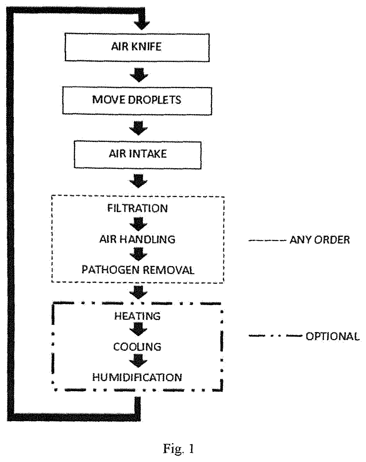 Modular recycling air curtain device to replace personal protection equipment (PPE) for reduction in the spread of viruses such as Covid-19.