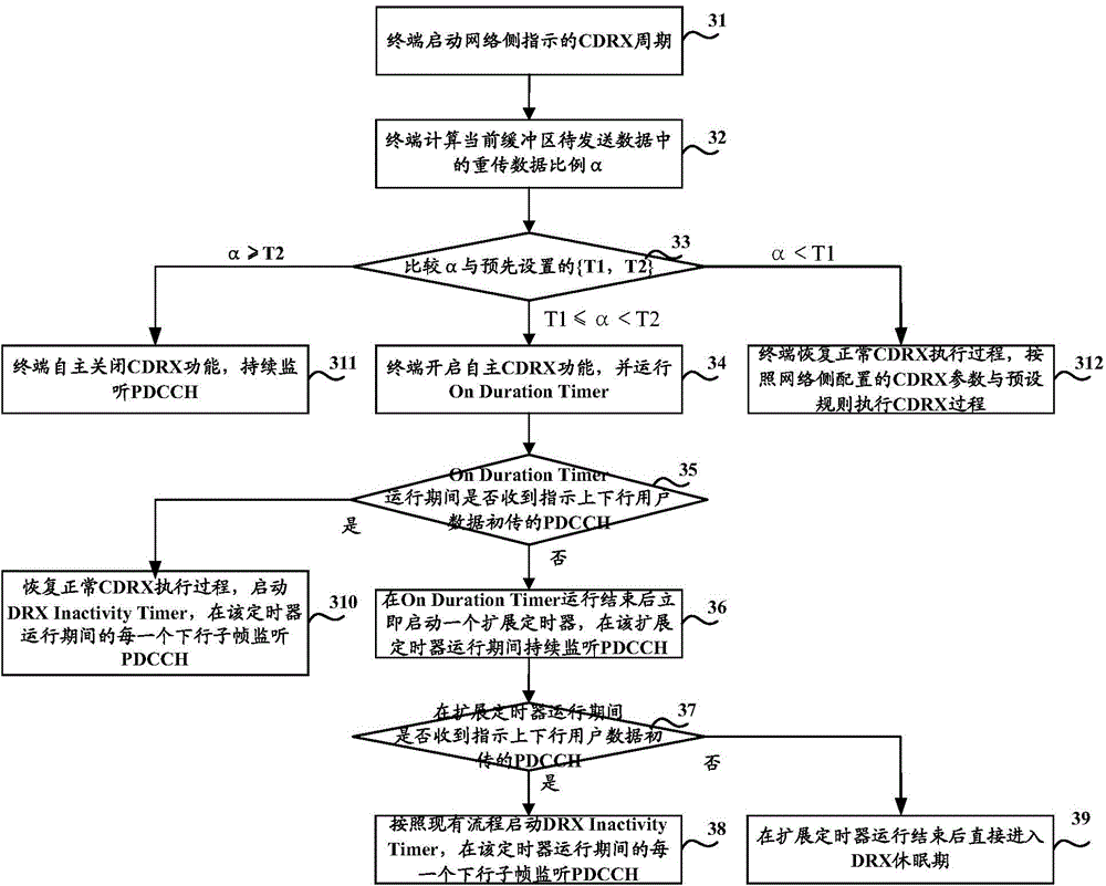 Method and device for controlling discontinuous reception