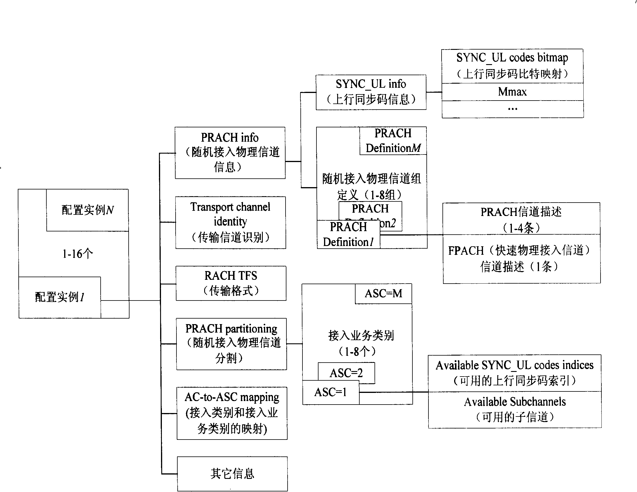 Method for improving uplink synchronization detection efficiency in time division synchronous code division multi-address system