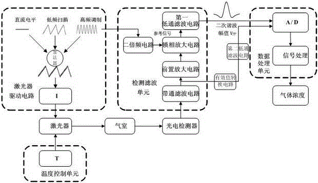 High-precision gas concentration detection method and detection apparatus thereof