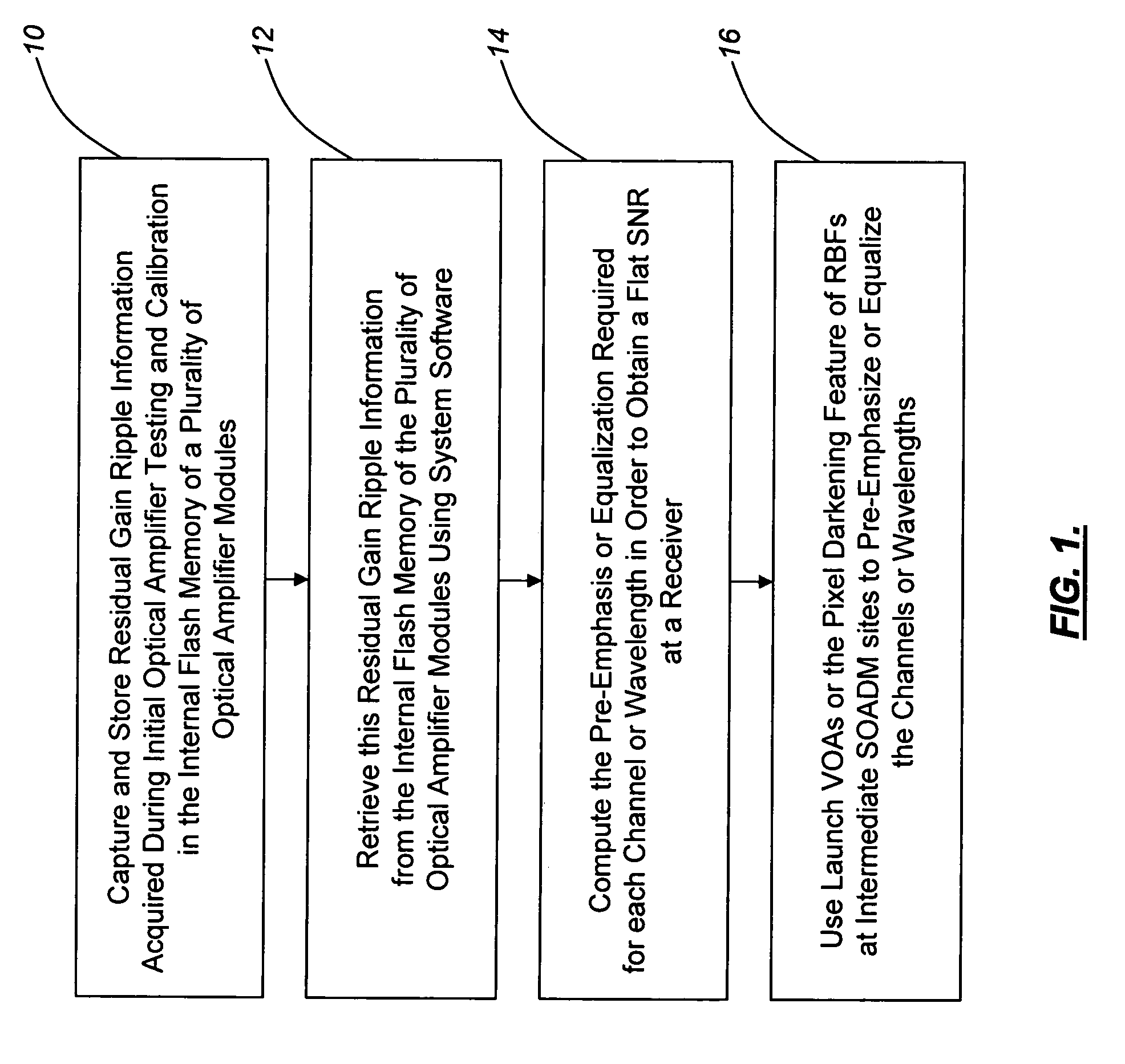 Optical amplifier pre-emphasis and equalization method and optical communications system incorporating same