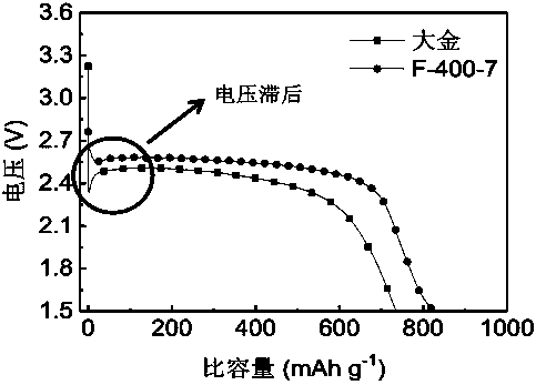 A preparation method of a fluorinated nanometer graphite as cathode material of lithium fluoride carbon battery