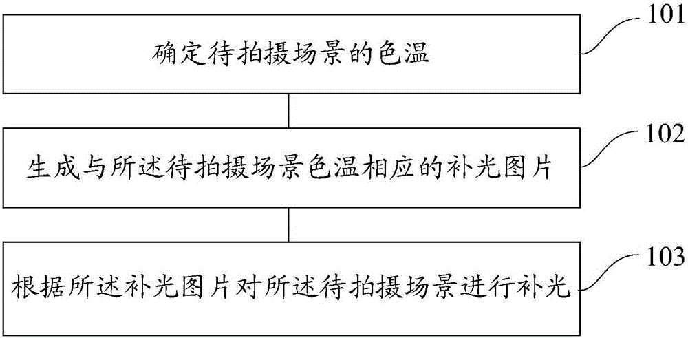 Light control method and device in mobile terminal shooting