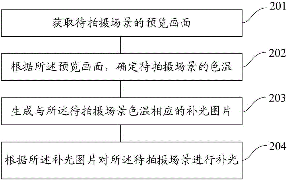 Light control method and device in mobile terminal shooting