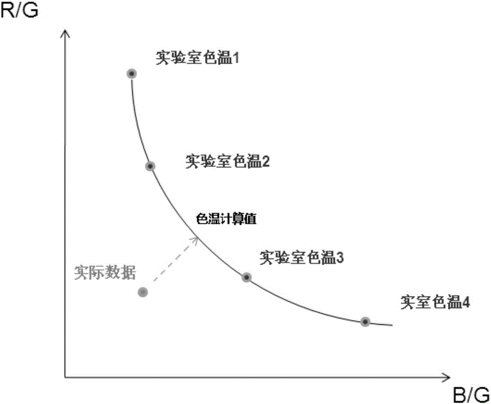 Light control method and device in mobile terminal shooting