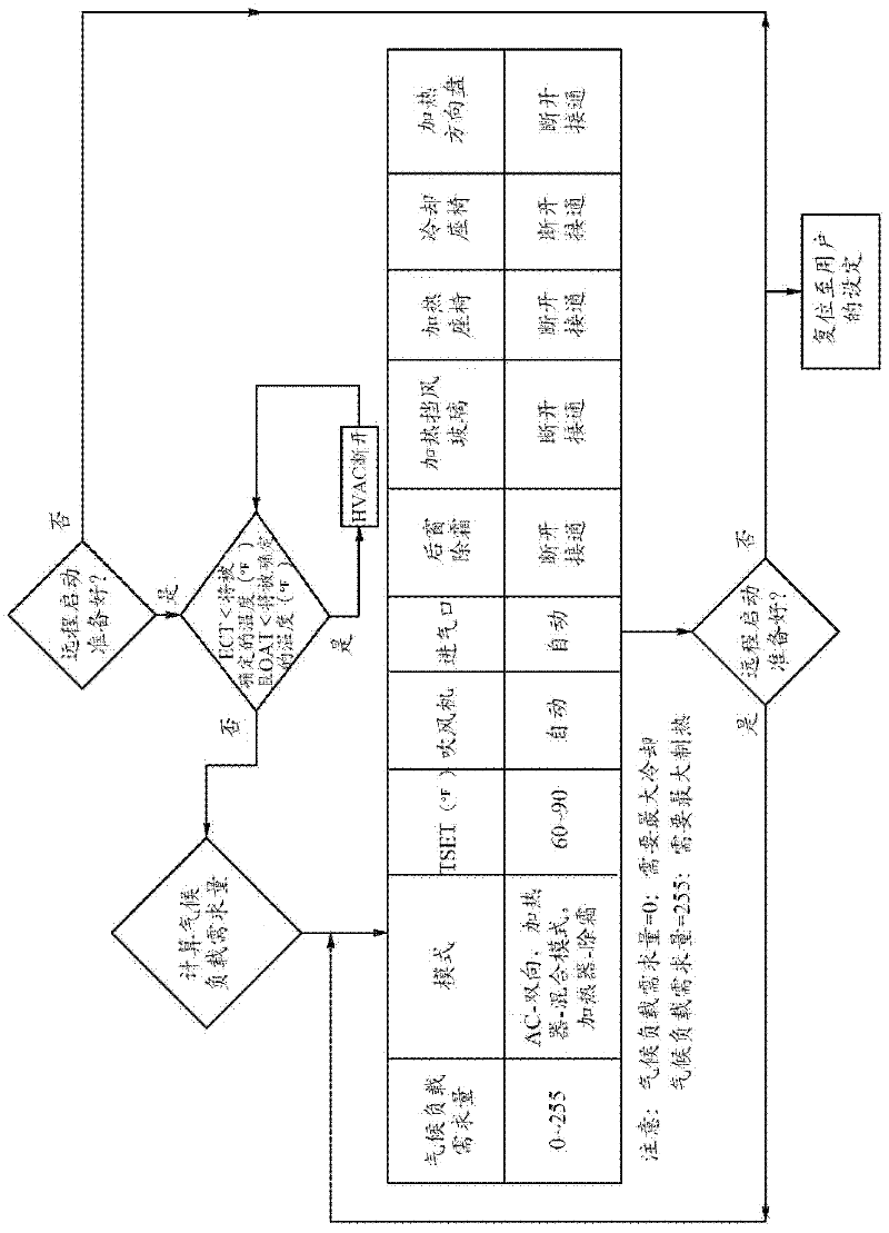 Automatic remote start/stop control strategy for vehicle heating and cooling systems