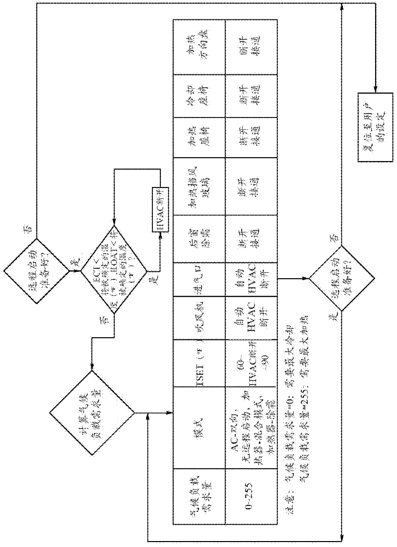 Automatic remote start/stop control strategy for vehicle heating and cooling systems