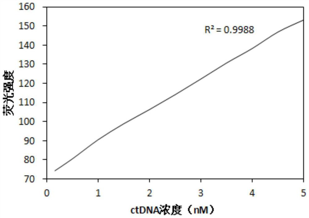 Method for optimizing ctDNA detection accuracy