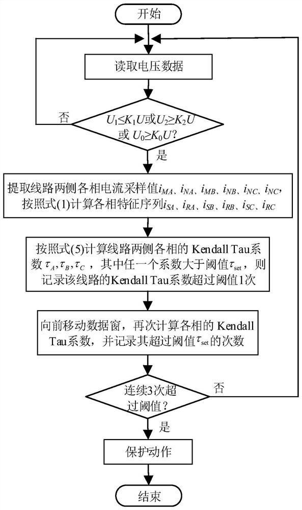 A Transmission Line Pilot Protection Method Based on Kendall Tau Coefficient