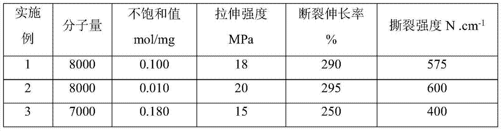 Method for synthesis of low-unsaturation degree, high-molecular weight and high-activity polyether polyol