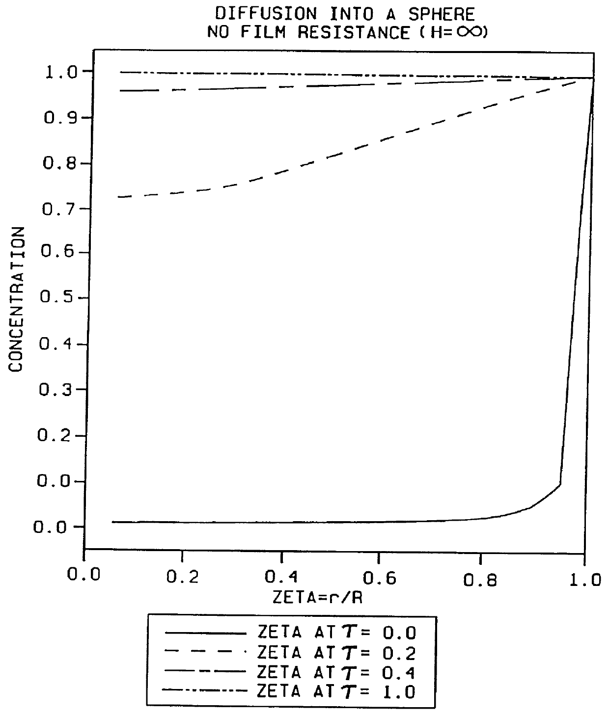 Reactor and method for solid phase peptide synthesis