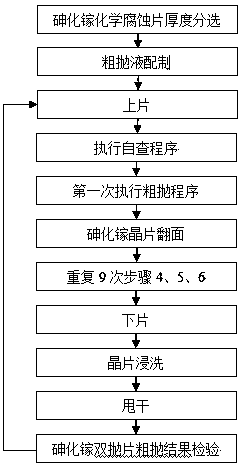 A Coarse Polishing Process for Reducing the Overall Flatness of Gallium Arsenide Double Polishing Chips