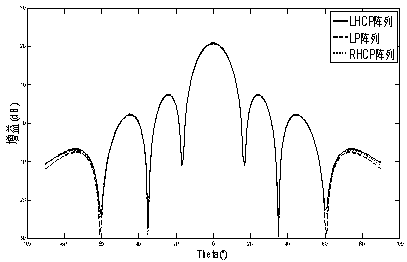 RCS reduction method of phased array antenna based on scattering polarization reconfiguration