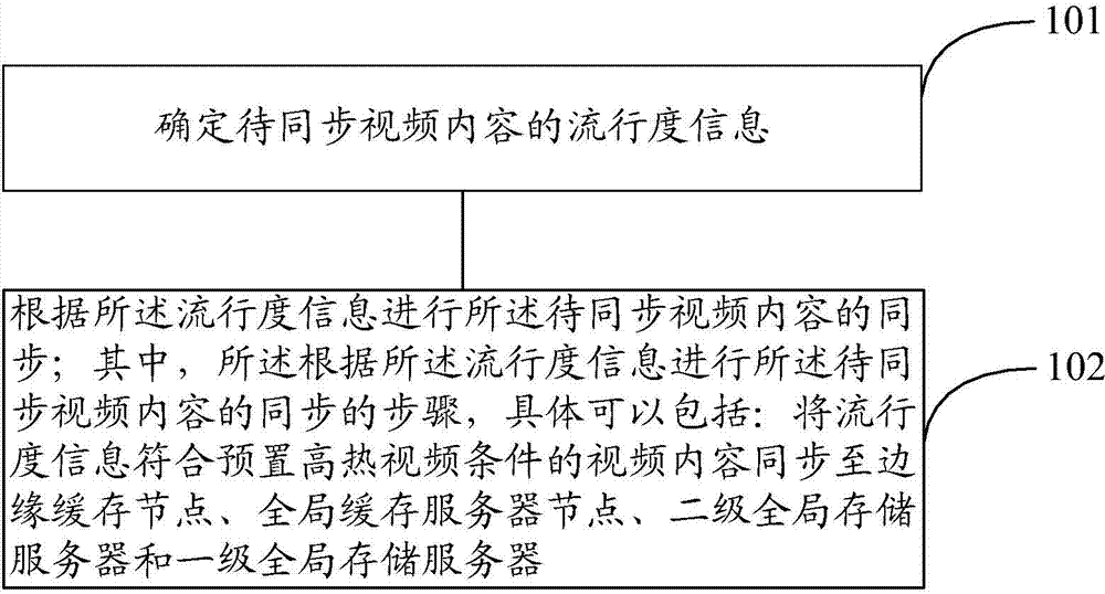 Video content processing method and device