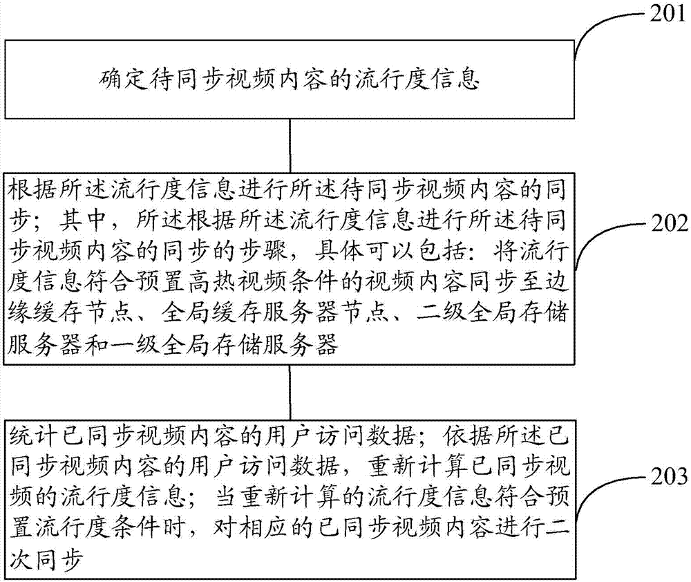 Video content processing method and device