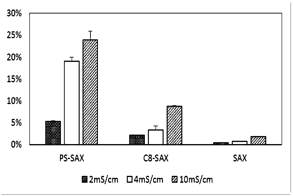 Extracellular vesicle and inclusion extraction method and device based on electrostatic adsorption