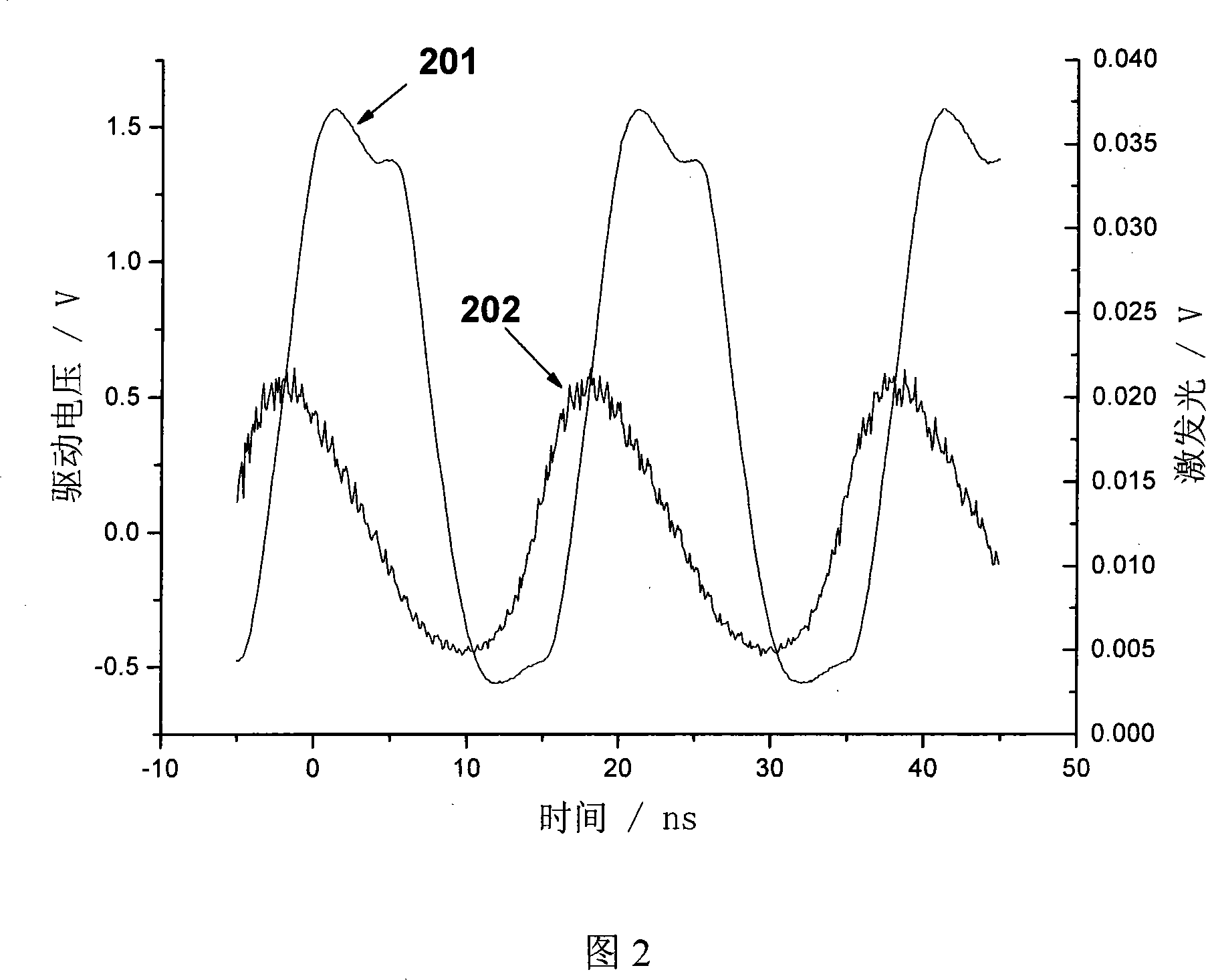 High-frequency modulated light source for millimicrosecond magnitude fluorescence lifetime measurement