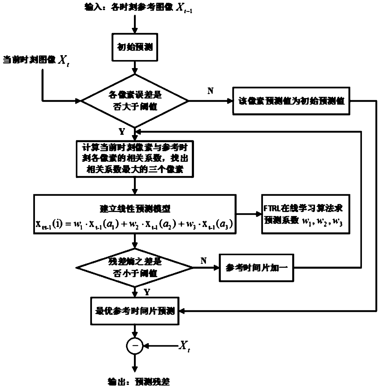 Time dimension compression method for hyperspectral atmospheric infrared remote sensing image