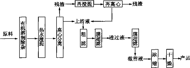 Method for separating sweet tea polysaccharide by ultrafiltration membranes