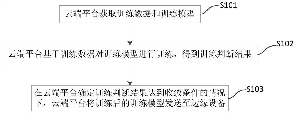 Production line equipment control method and device based on combined model, equipment and medium