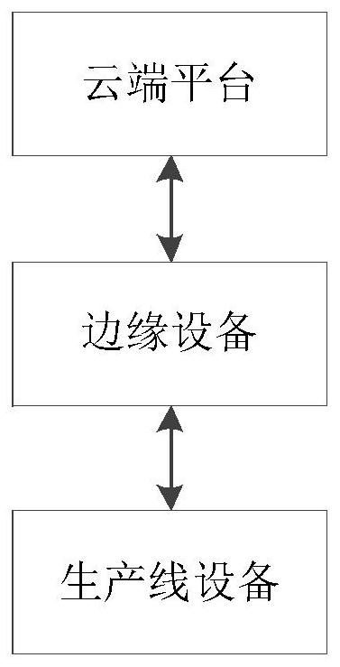 Production line equipment control method and device based on combined model, equipment and medium