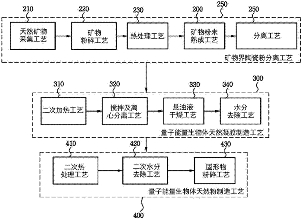 Method for preparing multifunctional natural gel and natural powder by using mineral-based somatids contained in natural mineral