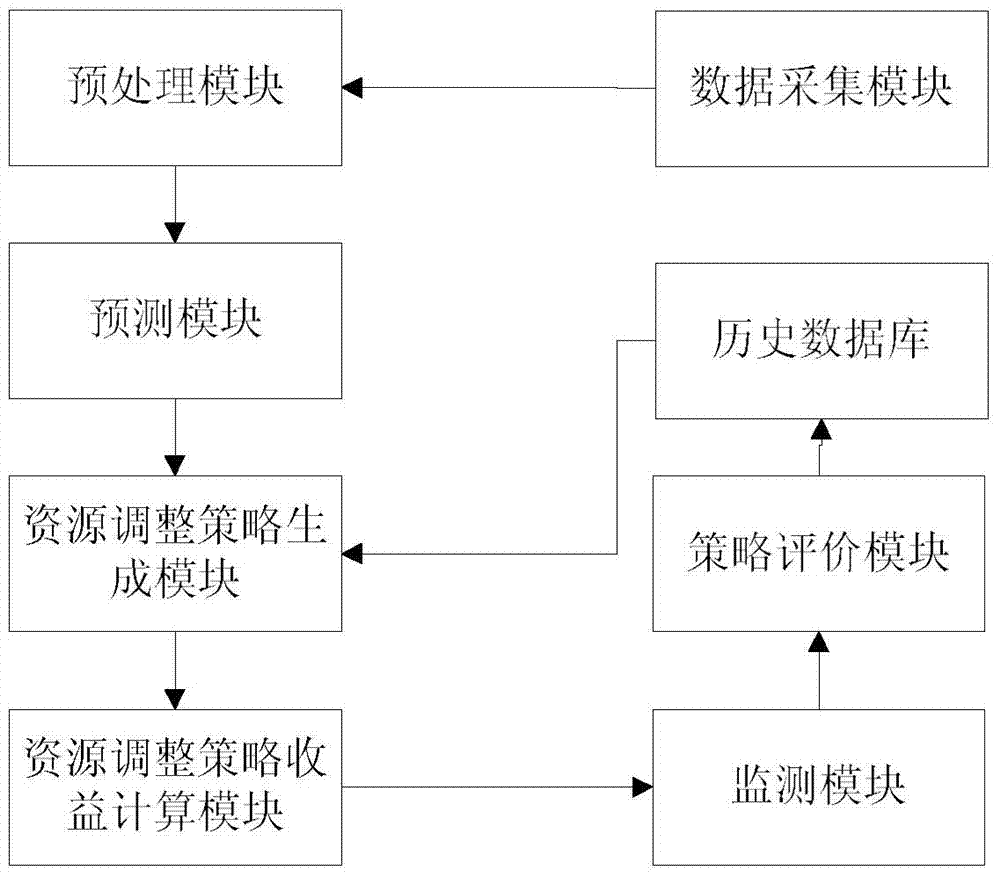 Resource self-adaptive adjusting system and method of multiple virtual machines under single physical machine