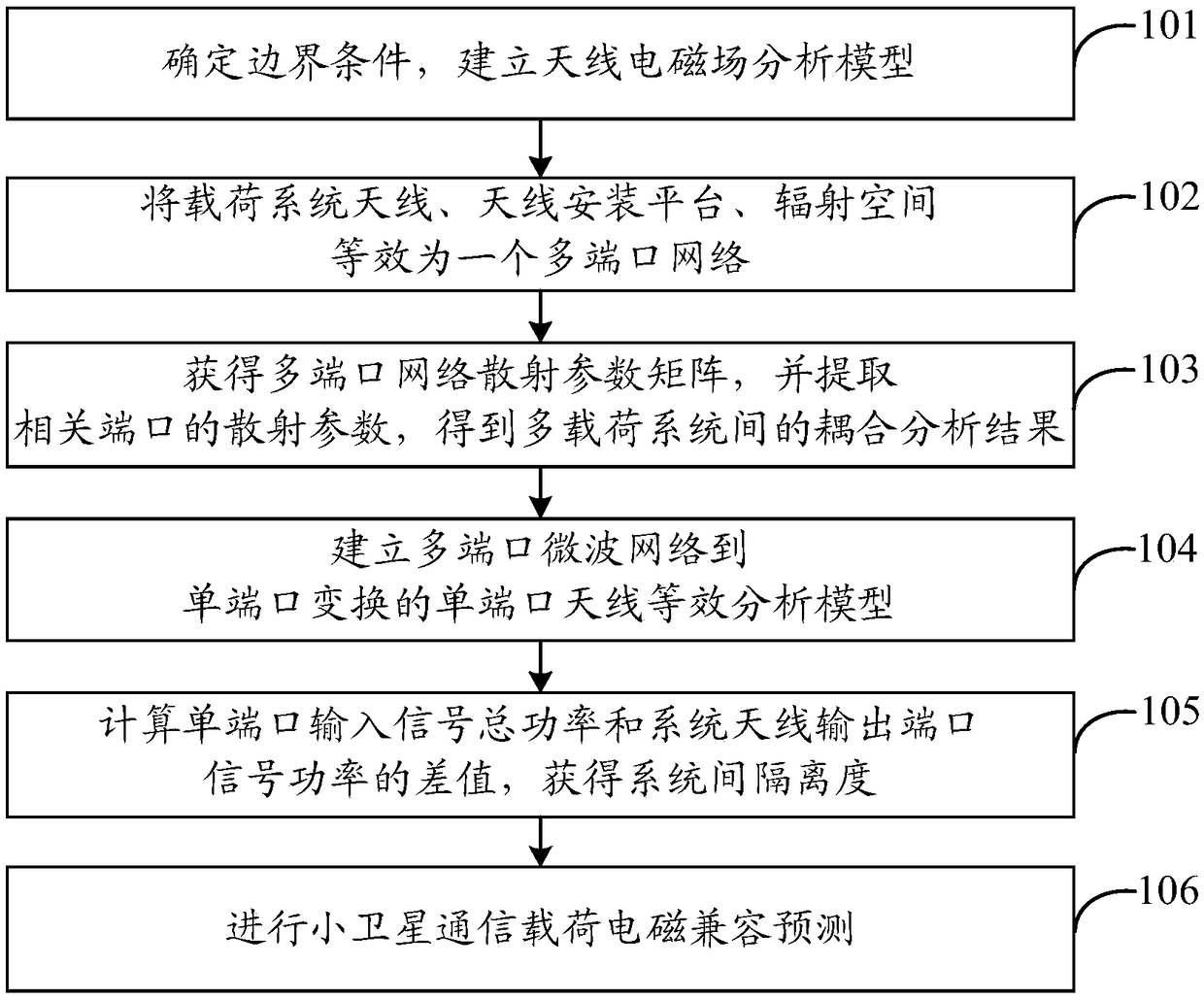 Load electromagnetic compatibility prediction method for small satellite communication