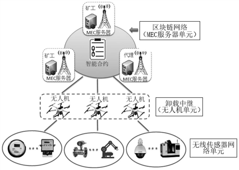 Task unloading method and system based on block chain in edge computing