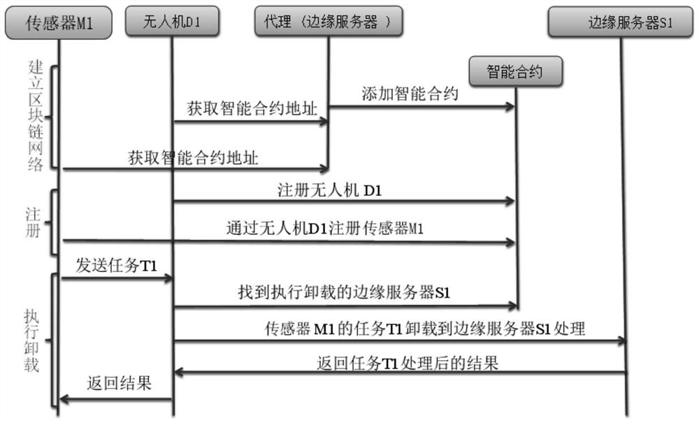 Task unloading method and system based on block chain in edge computing