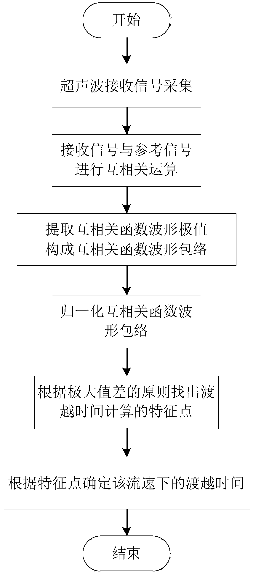 Ultrasonic transit time calculation method based on envelope feature points of cross-correlation function