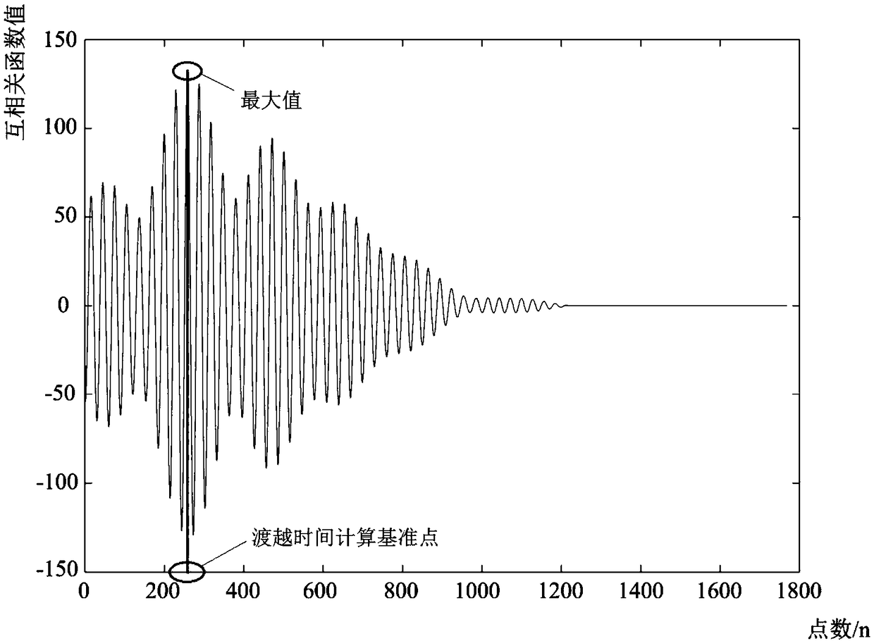 Ultrasonic transit time calculation method based on envelope feature points of cross-correlation function