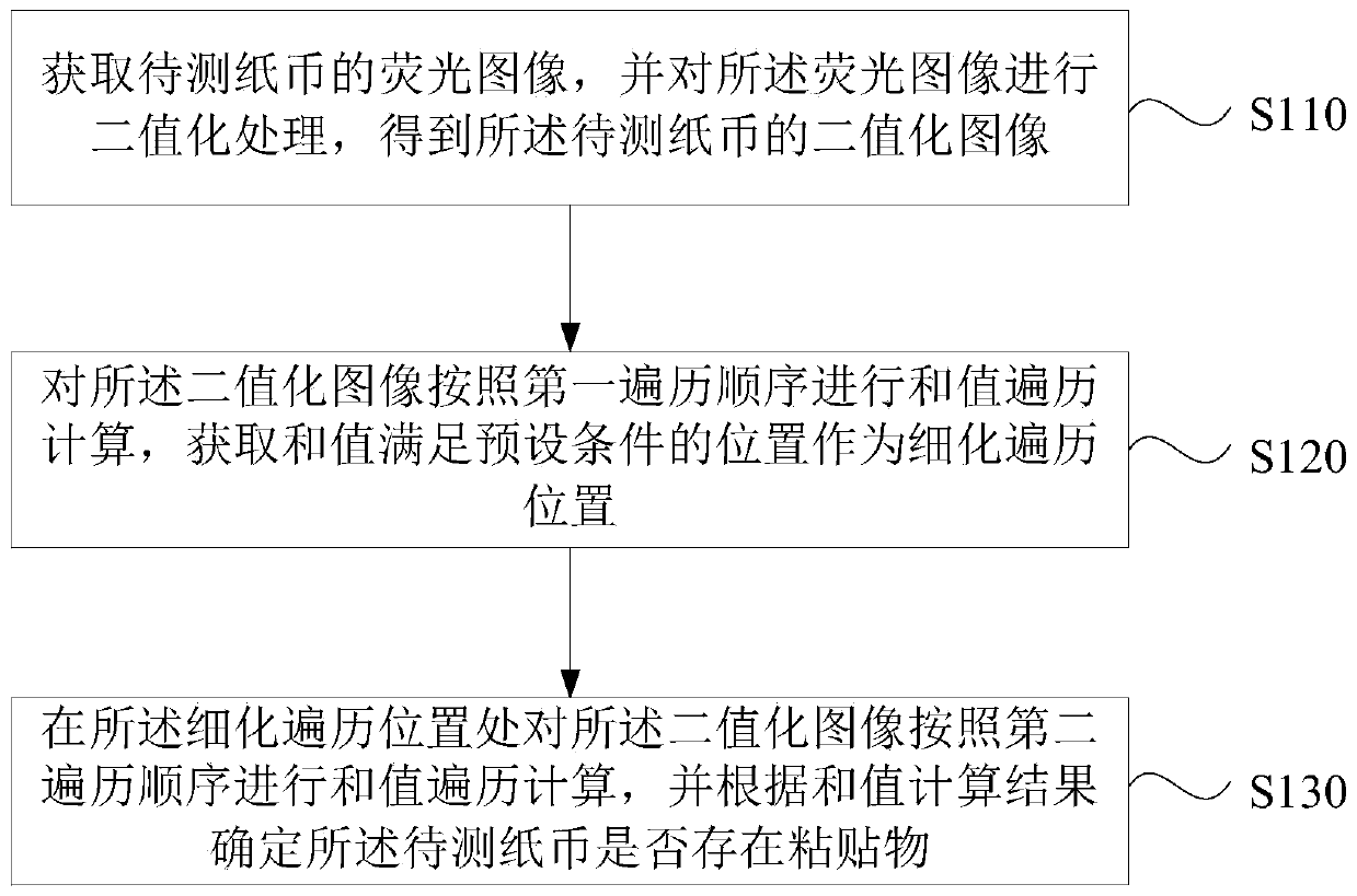 Method, device and equipment for detecting banknote stickers