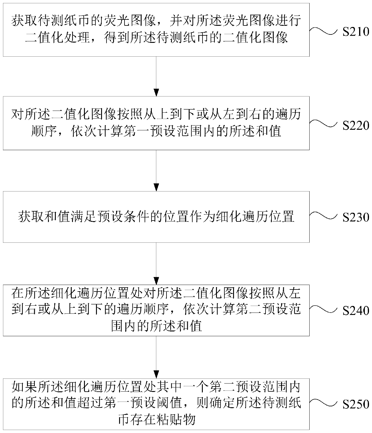 Method, device and equipment for detecting banknote stickers