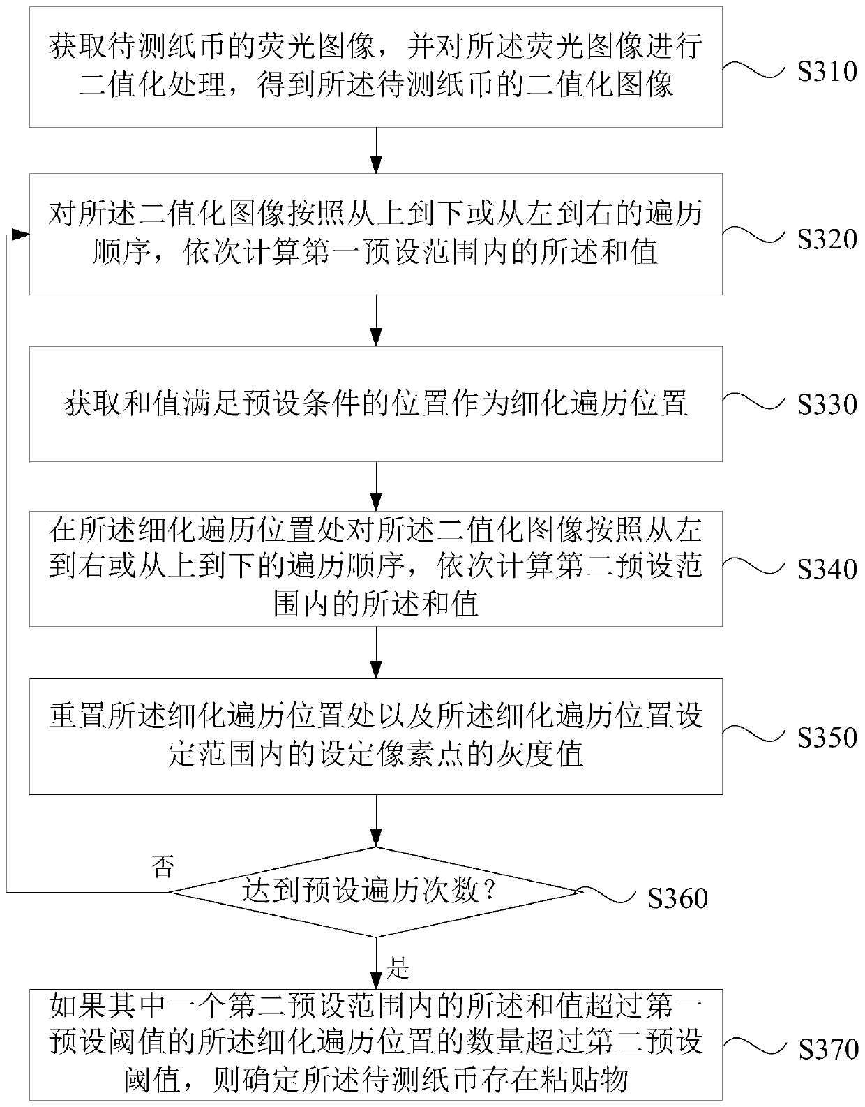 Method, device and equipment for detecting banknote stickers