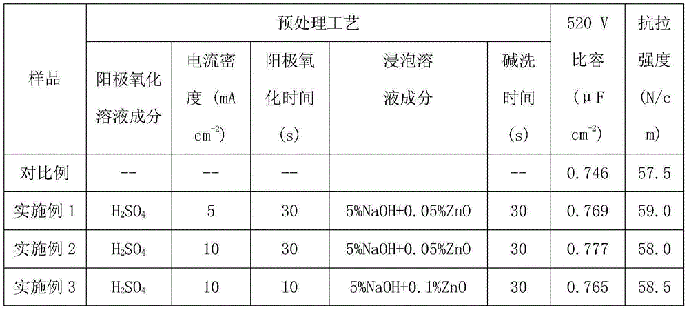 Corrosion pretreatment method for zinc or tin crystal nuclei deposited on anodic oxidation of medium and high voltage electronic aluminum foil