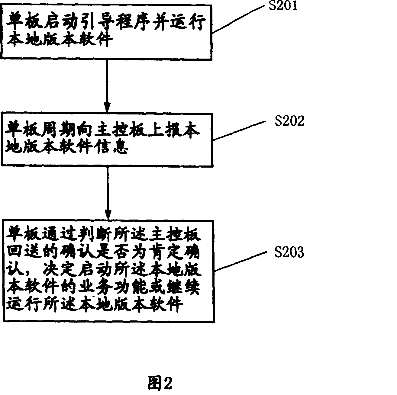 Verification method of local version software in veneer