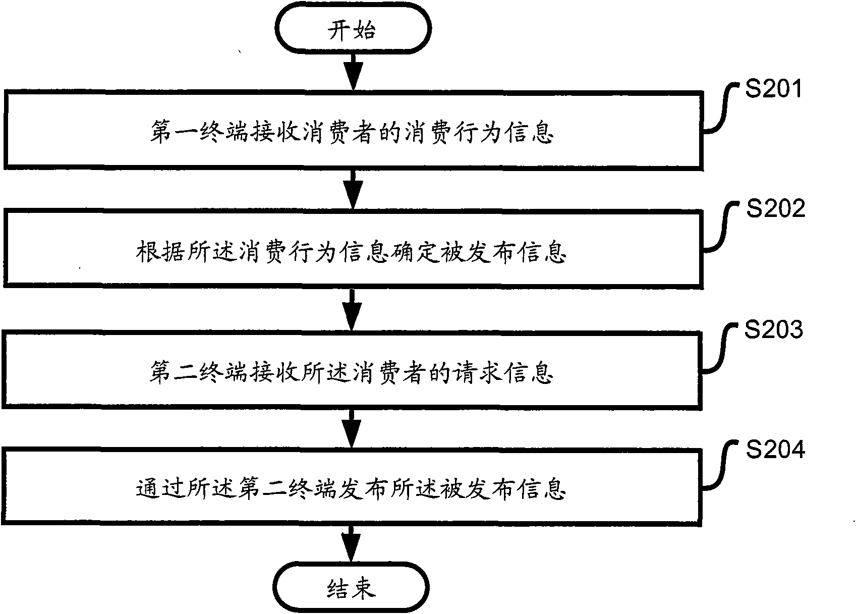 Control method and system for distributing information through multiple associated terminals