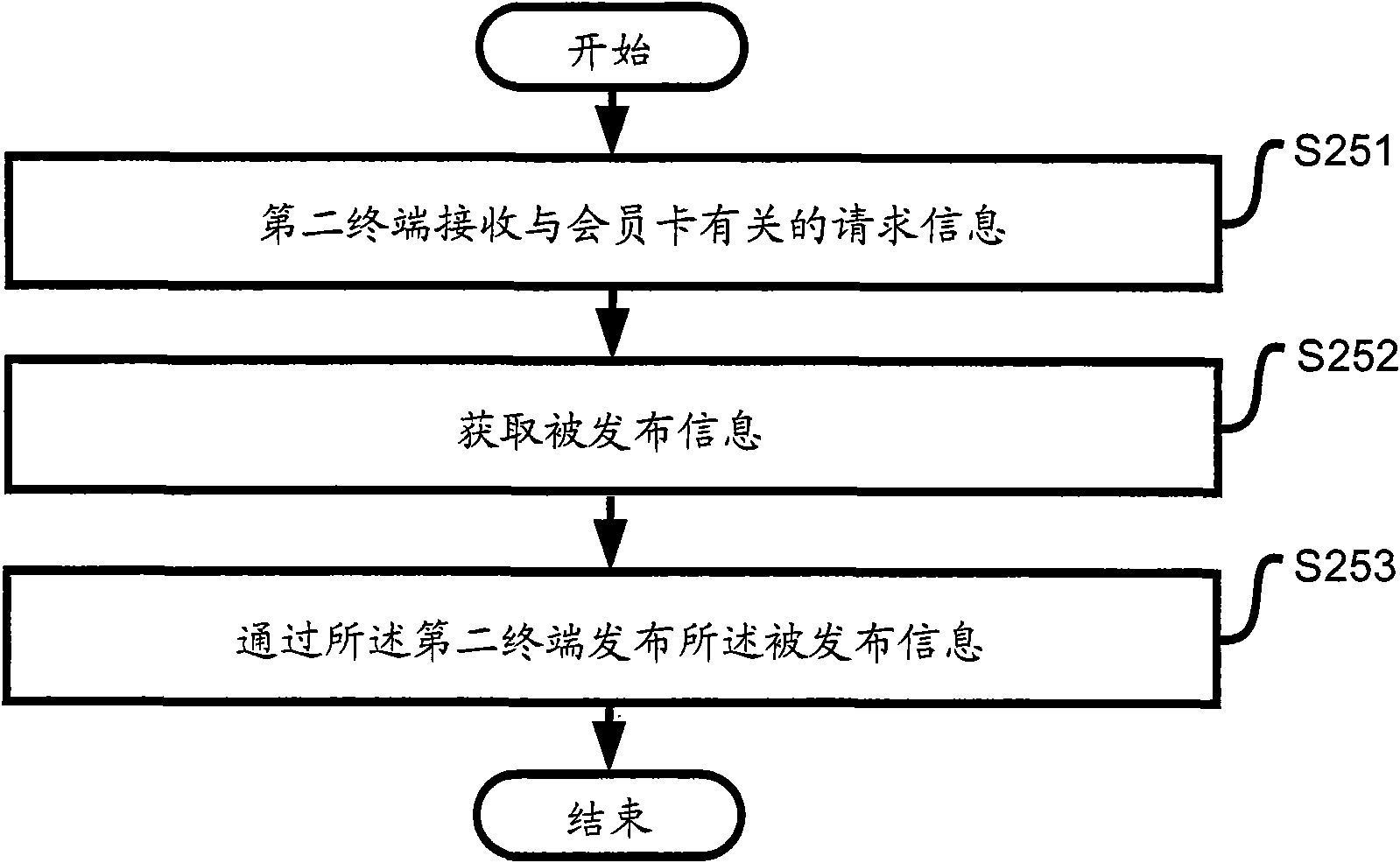 Control method and system for distributing information through multiple associated terminals