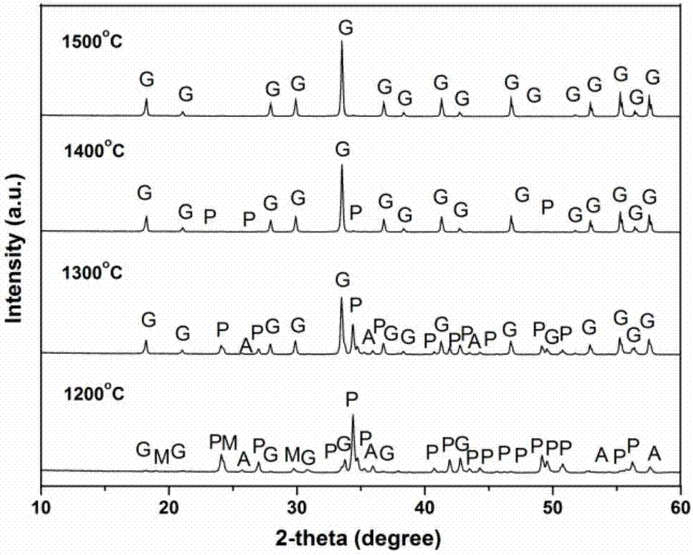 Method for preparing (Y1-xYbx)AG transparent ceramic from monodisperse spherical Y2O3 and Al2O3 powder