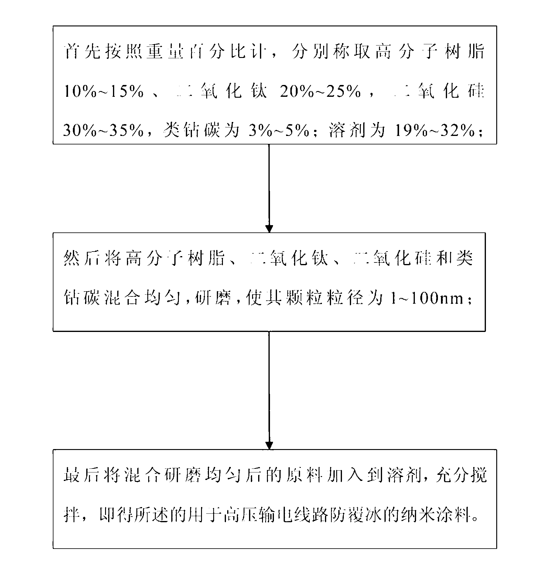 Nanometer coating used for preventing icing of high tension transmission line and application thereof