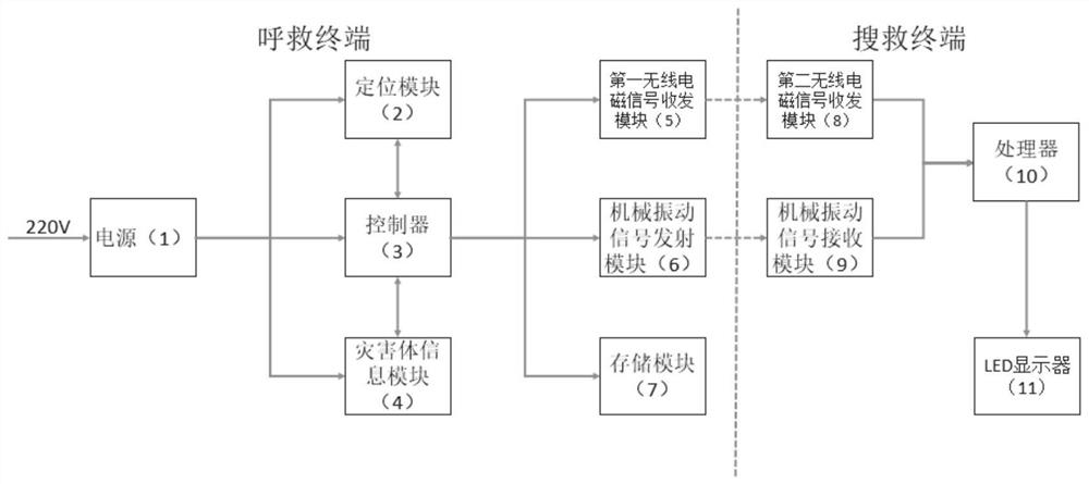 A system for determining the location of buried-shifted building groups