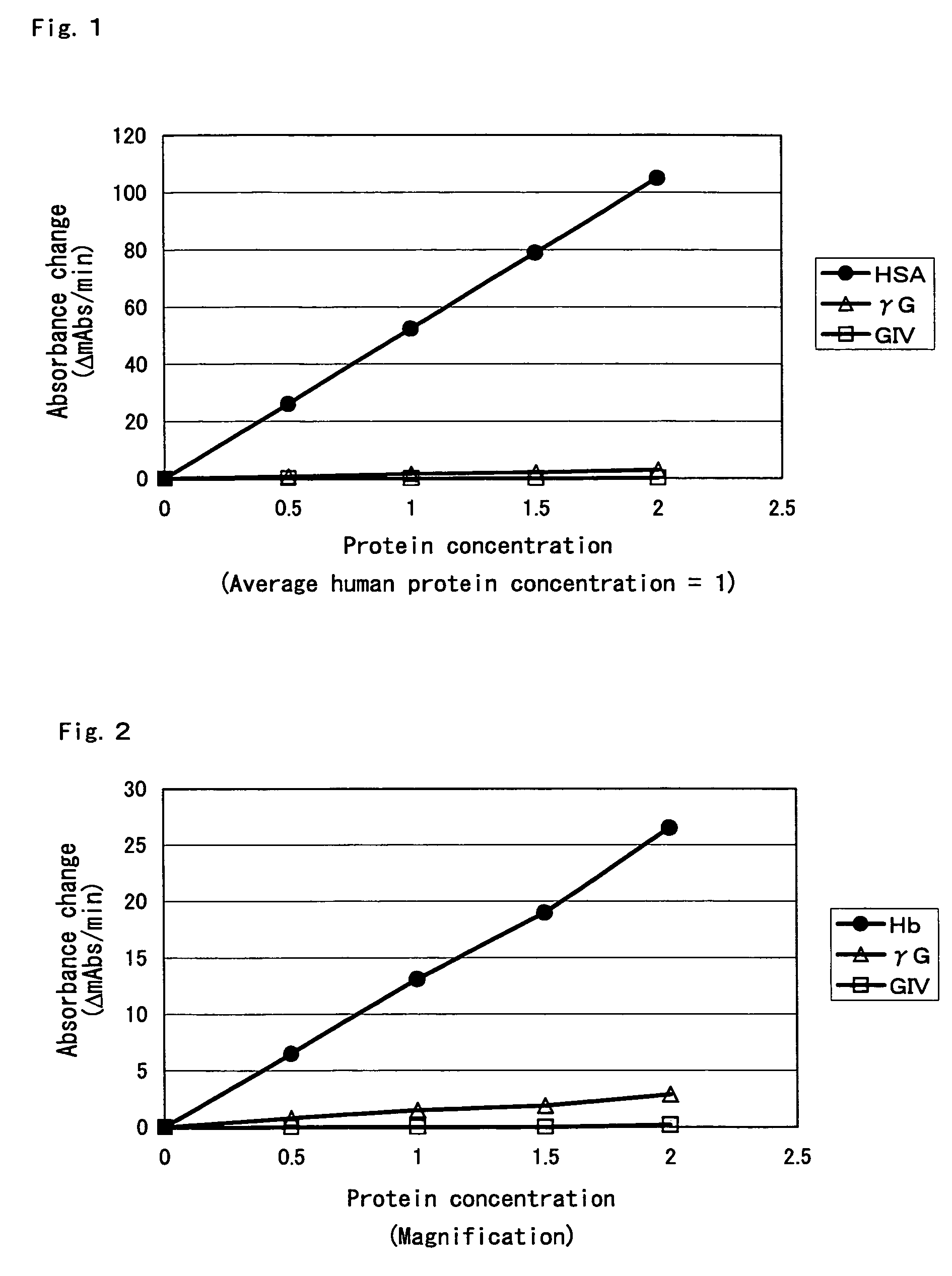 Composition for assaying glycoprotein