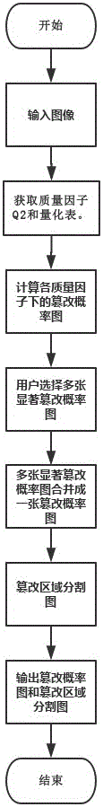 Image tampering region detection method based on secondary JPEG compression