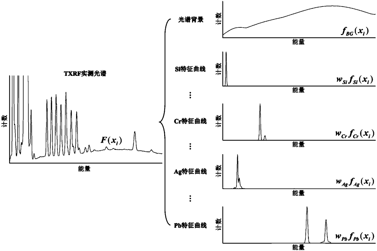 Elemental Quantitative Analysis Method and System Based on Total Reflection X-ray Fluorescence Spectroscopy